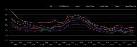 south west unemployment rate